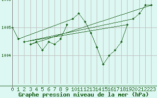 Courbe de la pression atmosphrique pour Jabbeke (Be)