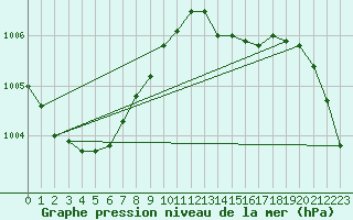 Courbe de la pression atmosphrique pour Cabauw Tower