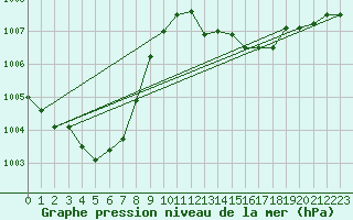 Courbe de la pression atmosphrique pour Fahy (Sw)