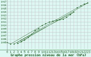 Courbe de la pression atmosphrique pour Corsept (44)