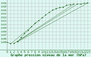 Courbe de la pression atmosphrique pour Roesnaes