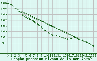 Courbe de la pression atmosphrique pour Sjaelsmark