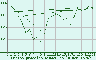 Courbe de la pression atmosphrique pour Wielun