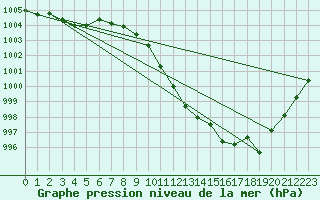 Courbe de la pression atmosphrique pour Waibstadt