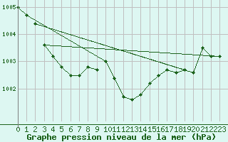 Courbe de la pression atmosphrique pour Nyon-Changins (Sw)