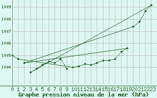 Courbe de la pression atmosphrique pour Jan Mayen