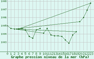 Courbe de la pression atmosphrique pour Cap Cpet (83)