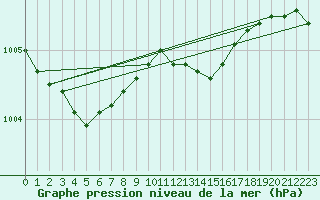 Courbe de la pression atmosphrique pour Emden-Koenigspolder