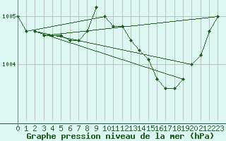 Courbe de la pression atmosphrique pour Chivres (Be)