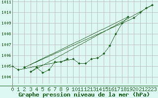 Courbe de la pression atmosphrique pour Weitensfeld