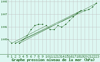 Courbe de la pression atmosphrique pour Urziceni