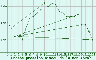 Courbe de la pression atmosphrique pour Celje