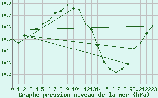 Courbe de la pression atmosphrique pour Neu Ulrichstein