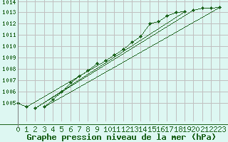 Courbe de la pression atmosphrique pour Emden-Koenigspolder