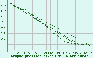 Courbe de la pression atmosphrique pour Norderney