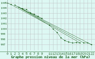 Courbe de la pression atmosphrique pour Essen