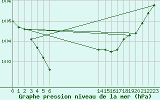 Courbe de la pression atmosphrique pour Woluwe-Saint-Pierre (Be)