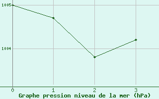 Courbe de la pression atmosphrique pour Timaru Aerodrome Aws