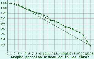 Courbe de la pression atmosphrique pour Saint-Germain-le-Guillaume (53)