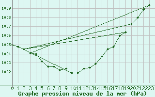 Courbe de la pression atmosphrique pour Landser (68)