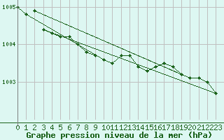 Courbe de la pression atmosphrique pour Lakatraesk