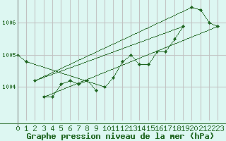 Courbe de la pression atmosphrique pour Lorient (56)