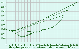 Courbe de la pression atmosphrique pour Landivisiau (29)