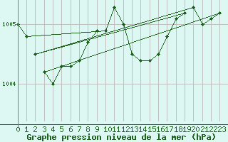 Courbe de la pression atmosphrique pour Melun (77)