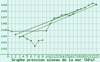 Courbe de la pression atmosphrique pour Pinsot (38)