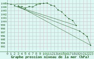 Courbe de la pression atmosphrique pour Laval (53)