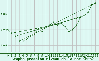 Courbe de la pression atmosphrique pour Saint Catherine