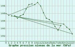 Courbe de la pression atmosphrique pour Melle (Be)