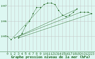 Courbe de la pression atmosphrique pour Seehausen