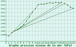 Courbe de la pression atmosphrique pour Holbeach