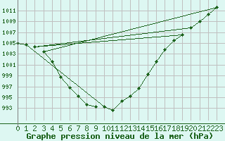 Courbe de la pression atmosphrique pour Ploumanac