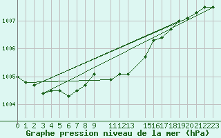 Courbe de la pression atmosphrique pour Fokstua Ii