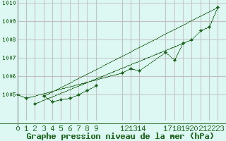 Courbe de la pression atmosphrique pour Estres-la-Campagne (14)