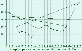 Courbe de la pression atmosphrique pour Gibraltar (UK)