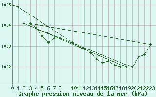 Courbe de la pression atmosphrique pour Lanvoc (29)