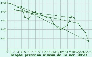 Courbe de la pression atmosphrique pour Ste (34)