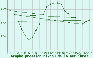 Courbe de la pression atmosphrique pour Leign-les-Bois (86)