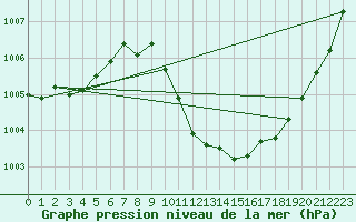 Courbe de la pression atmosphrique pour Alberschwende