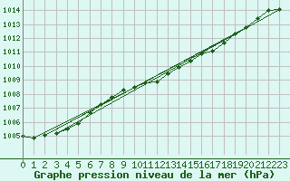 Courbe de la pression atmosphrique pour Plymouth (UK)