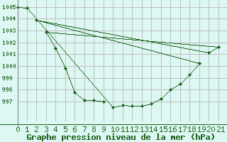 Courbe de la pression atmosphrique pour Omu