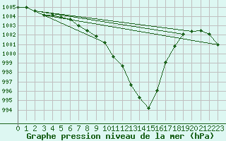 Courbe de la pression atmosphrique pour Avord (18)