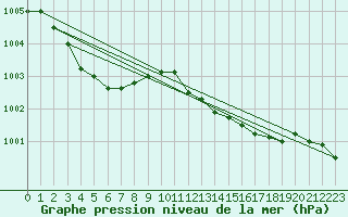 Courbe de la pression atmosphrique pour Brest (29)