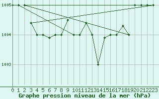 Courbe de la pression atmosphrique pour Akureyri