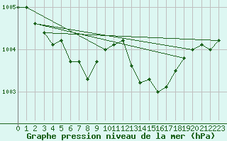 Courbe de la pression atmosphrique pour Six-Fours (83)