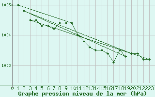 Courbe de la pression atmosphrique pour Raahe Lapaluoto
