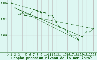 Courbe de la pression atmosphrique pour Aberporth